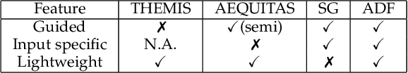 Figure 2 for Automatic Fairness Testing of Neural Classifiers through Adversarial Sampling