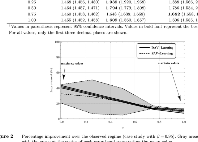 Figure 4 for Ambiguous Dynamic Treatment Regimes: A Reinforcement Learning Approach