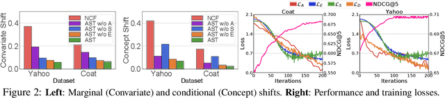 Figure 4 for Towards Bridging Algorithm and Theory for Unbiased Recommendation