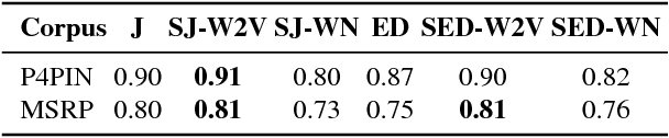 Figure 3 for Semantically-informed distance and similarity measures for paraphrase plagiarism identification