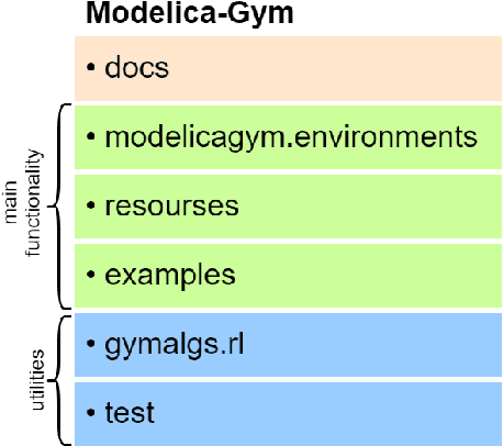 Figure 2 for ModelicaGym: Applying Reinforcement Learning to Modelica Models
