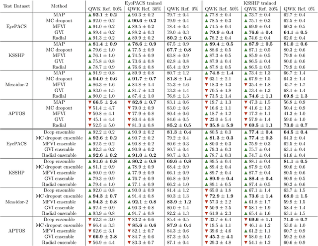 Figure 4 for Uncertainty-aware deep learning methods for robust diabetic retinopathy classification