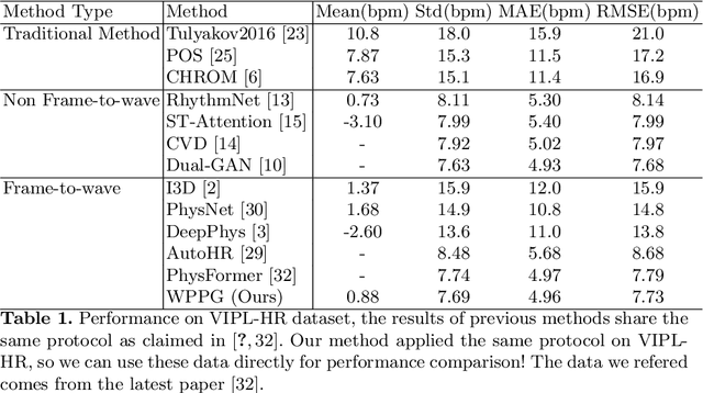 Figure 2 for WPPG Net: A Non-contact Video Based Heart Rate Extraction Network Framework with Compatible Training Capability