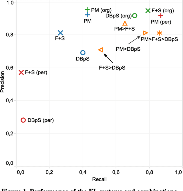 Figure 2 for A Hybrid Approach to Domain-Specific Entity Linking