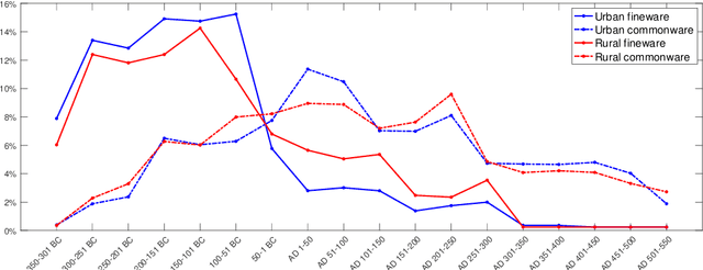 Figure 1 for Unsupervised clustering of Roman pottery profiles from their SSAE representation