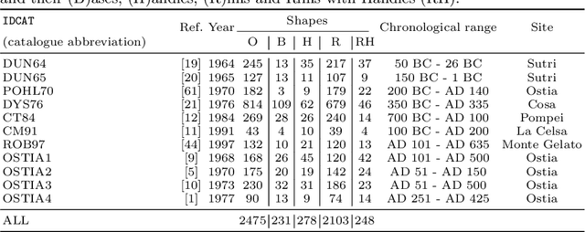 Figure 2 for Unsupervised clustering of Roman pottery profiles from their SSAE representation