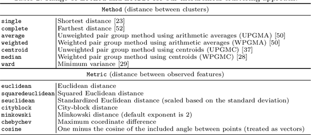 Figure 4 for Unsupervised clustering of Roman pottery profiles from their SSAE representation