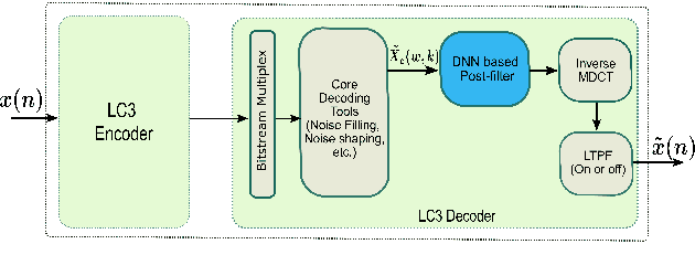 Figure 1 for A DNN Based Post-Filter to Enhance the Quality of Coded Speech in MDCT Domain