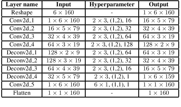 Figure 2 for A DNN Based Post-Filter to Enhance the Quality of Coded Speech in MDCT Domain