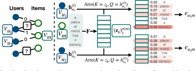 Figure 1 for CoRGi: Content-Rich Graph Neural Networks with Attention