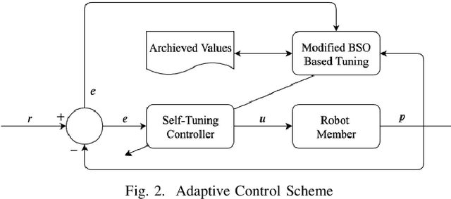Figure 2 for Adaptive Coordinated Motion Control for Swarm Robotics Based on Brain Storm Optimization