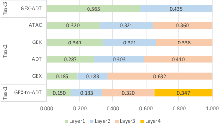 Figure 4 for Graph Neural Networks for Multimodal Single-Cell Data Integration