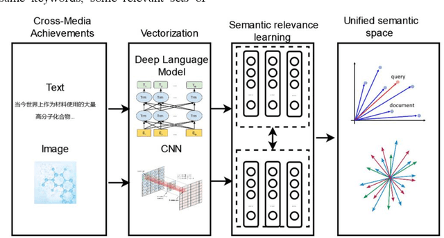 Figure 3 for Cross-Media Scientific Research Achievements Retrieval Based on Deep Language Model