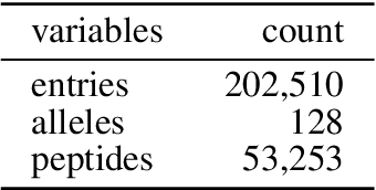 Figure 3 for Ranking-based Convolutional Neural Network Models for Peptide-MHC Binding Prediction