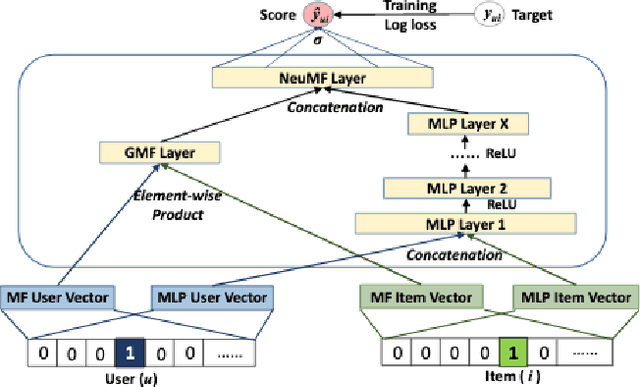 Figure 1 for Implicit Feedback Deep Collaborative Filtering Product Recommendation System