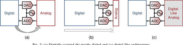 Figure 2 for Analog/Mixed-Signal Circuit Synthesis Enabled by the Advancements of Circuit Architectures and Machine Learning Algorithms
