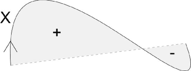 Figure 1 for Invariants of multidimensional time series based on their iterated-integral signature