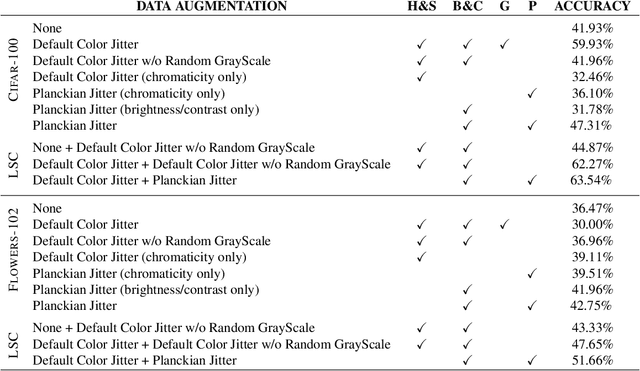 Figure 2 for Planckian jitter: enhancing the color quality of self-supervised visual representations