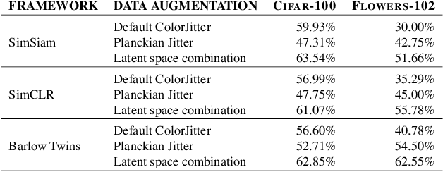 Figure 4 for Planckian jitter: enhancing the color quality of self-supervised visual representations