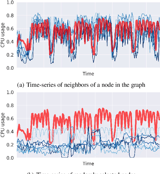 Figure 1 for Graph Deep Factors for Forecasting