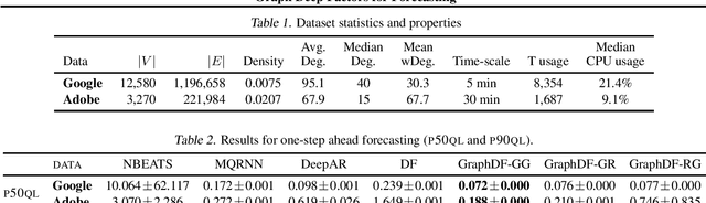 Figure 2 for Graph Deep Factors for Forecasting