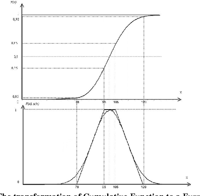 Figure 4 for A Comparative study of Transportation Problem under Probabilistic and Fuzzy Uncertainties