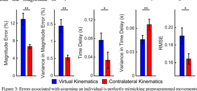 Figure 2 for Bilaterally Mirrored Movements Improve the Accuracy and Precision of Training Data for Supervised Learning of Neural or Myoelectric Prosthetic Control