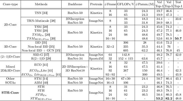 Figure 4 for STH: Spatio-Temporal Hybrid Convolution for Efficient Action Recognition