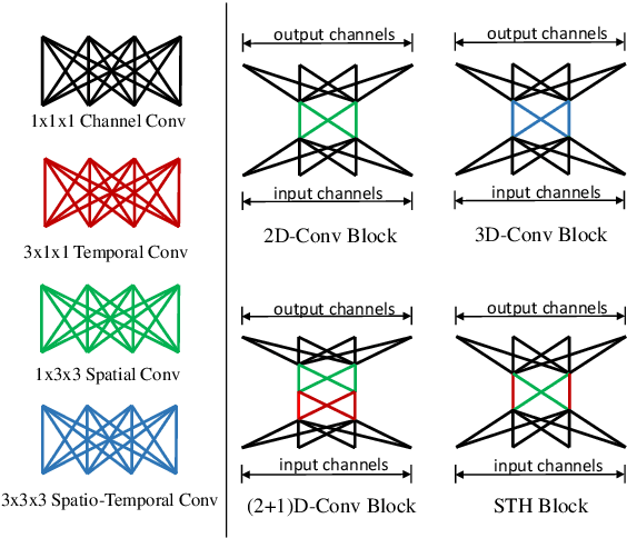 Figure 1 for STH: Spatio-Temporal Hybrid Convolution for Efficient Action Recognition