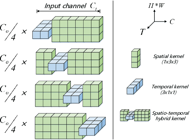 Figure 3 for STH: Spatio-Temporal Hybrid Convolution for Efficient Action Recognition