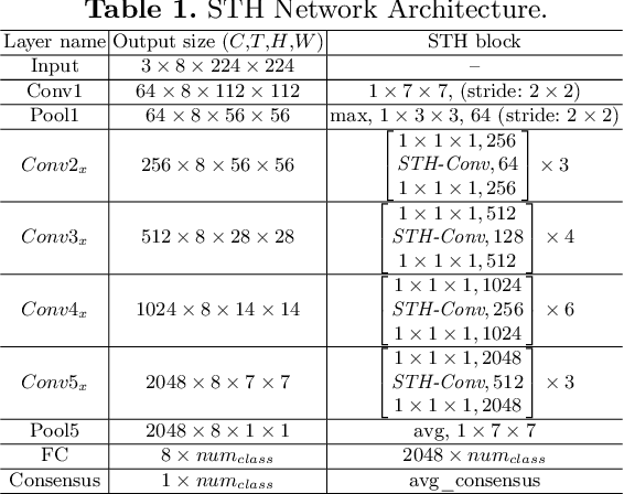 Figure 2 for STH: Spatio-Temporal Hybrid Convolution for Efficient Action Recognition