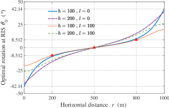 Figure 2 for RIS-Aided Wireless Communications: Extra Degrees of Freedom via Rotation and Location Optimization