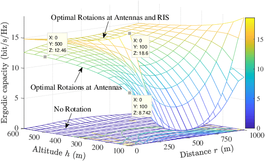 Figure 4 for RIS-Aided Wireless Communications: Extra Degrees of Freedom via Rotation and Location Optimization