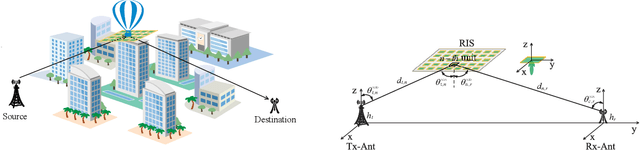 Figure 1 for RIS-Aided Wireless Communications: Extra Degrees of Freedom via Rotation and Location Optimization