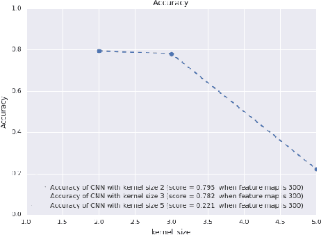 Figure 1 for Convolutional Neural Networks for Sentiment Classification on Business Reviews