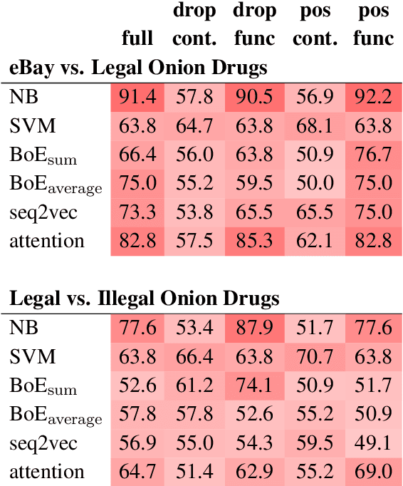 Figure 3 for The Language of Legal and Illegal Activity on the Darknet