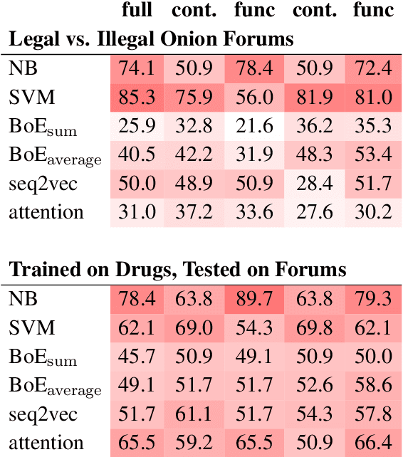 Figure 4 for The Language of Legal and Illegal Activity on the Darknet