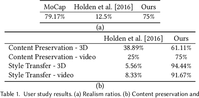 Figure 2 for Unpaired Motion Style Transfer from Video to Animation