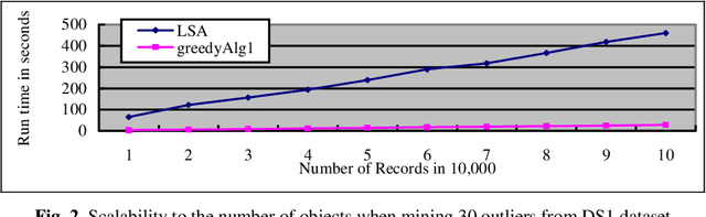 Figure 4 for A Fast Greedy Algorithm for Outlier Mining