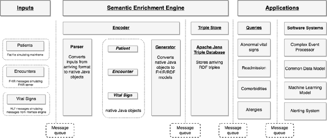 Figure 3 for Semantic Enrichment of Streaming Healthcare Data