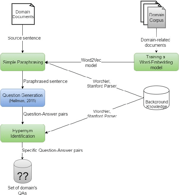 Figure 1 for A Syntactic Approach to Domain-Specific Automatic Question Generation