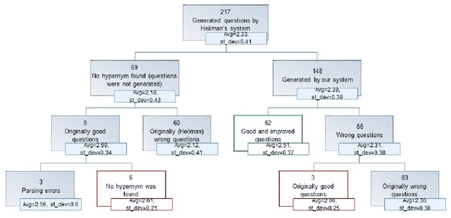 Figure 2 for A Syntactic Approach to Domain-Specific Automatic Question Generation