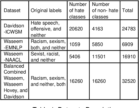 Figure 1 for Detection of Hate Speech using BERT and Hate Speech Word Embedding with Deep Model