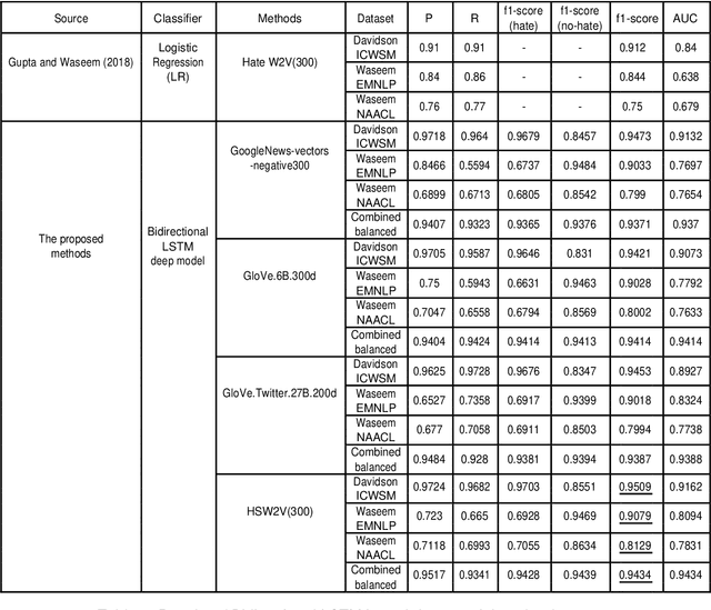 Figure 4 for Detection of Hate Speech using BERT and Hate Speech Word Embedding with Deep Model