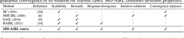 Figure 1 for Robust Imitation via Mirror Descent Inverse Reinforcement Learning