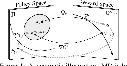 Figure 2 for Robust Imitation via Mirror Descent Inverse Reinforcement Learning