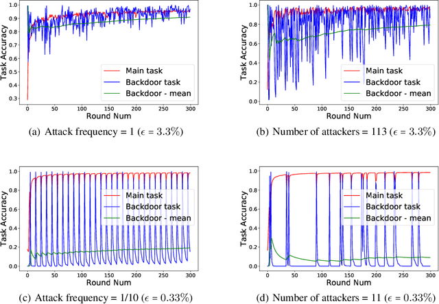Figure 1 for Can You Really Backdoor Federated Learning?
