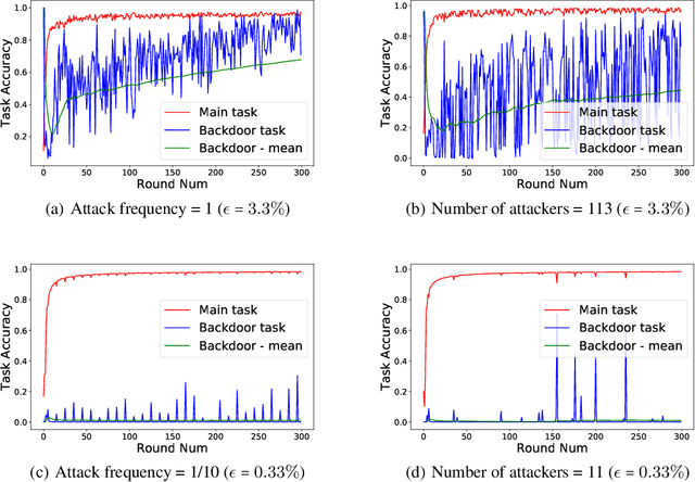 Figure 2 for Can You Really Backdoor Federated Learning?