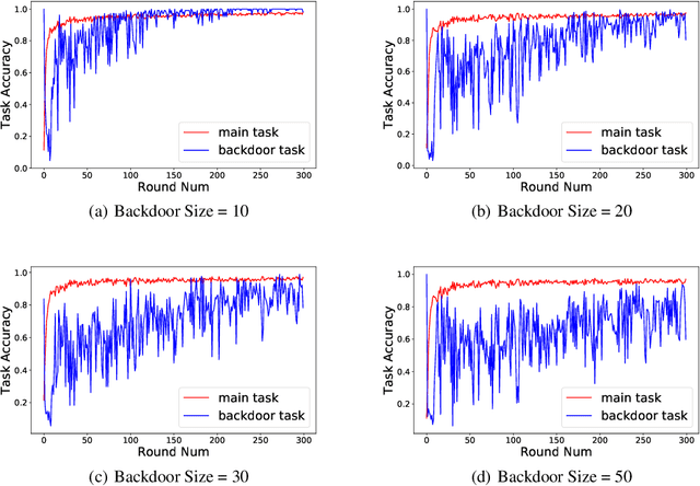 Figure 3 for Can You Really Backdoor Federated Learning?