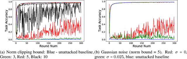 Figure 4 for Can You Really Backdoor Federated Learning?